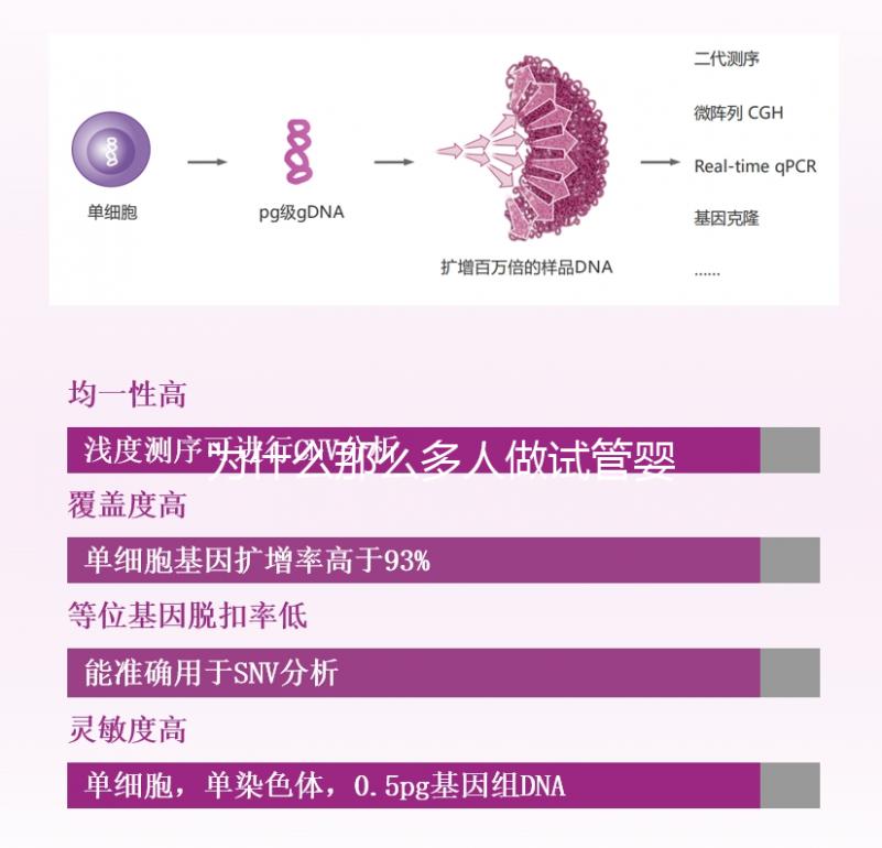 為什么那么多人做試管嬰兒？